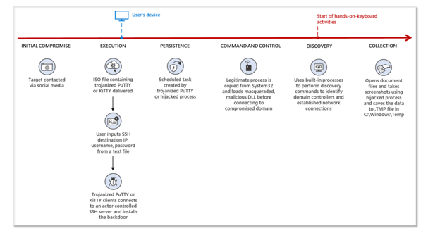 Figure-5b.-Attack-flow-diagram-for-recent-ZINC-campaign2