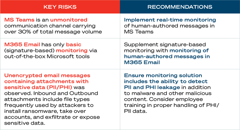 Key Risk & Recommendation